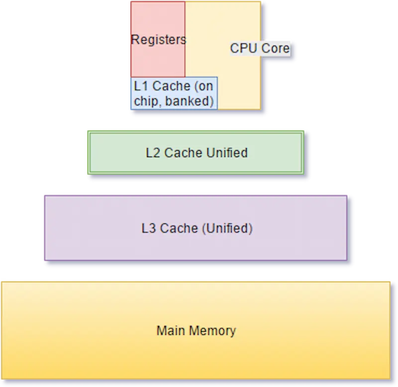 Pengertian Cache Memory 